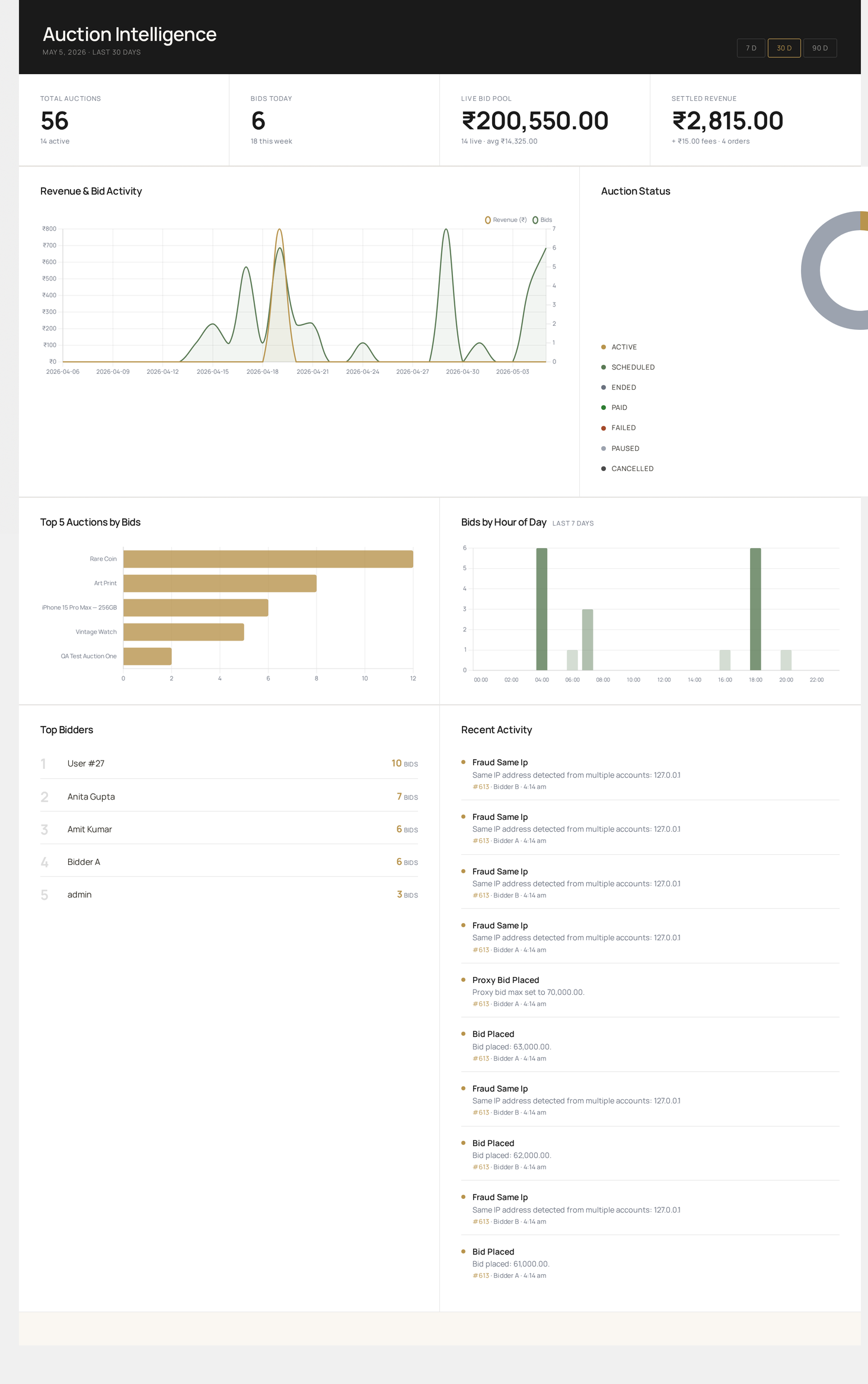 Auctions Dashboard — KPI cards, revenue & bid trend, status donut, top lots, hourly bid heatmap, top bidders and live activity feed