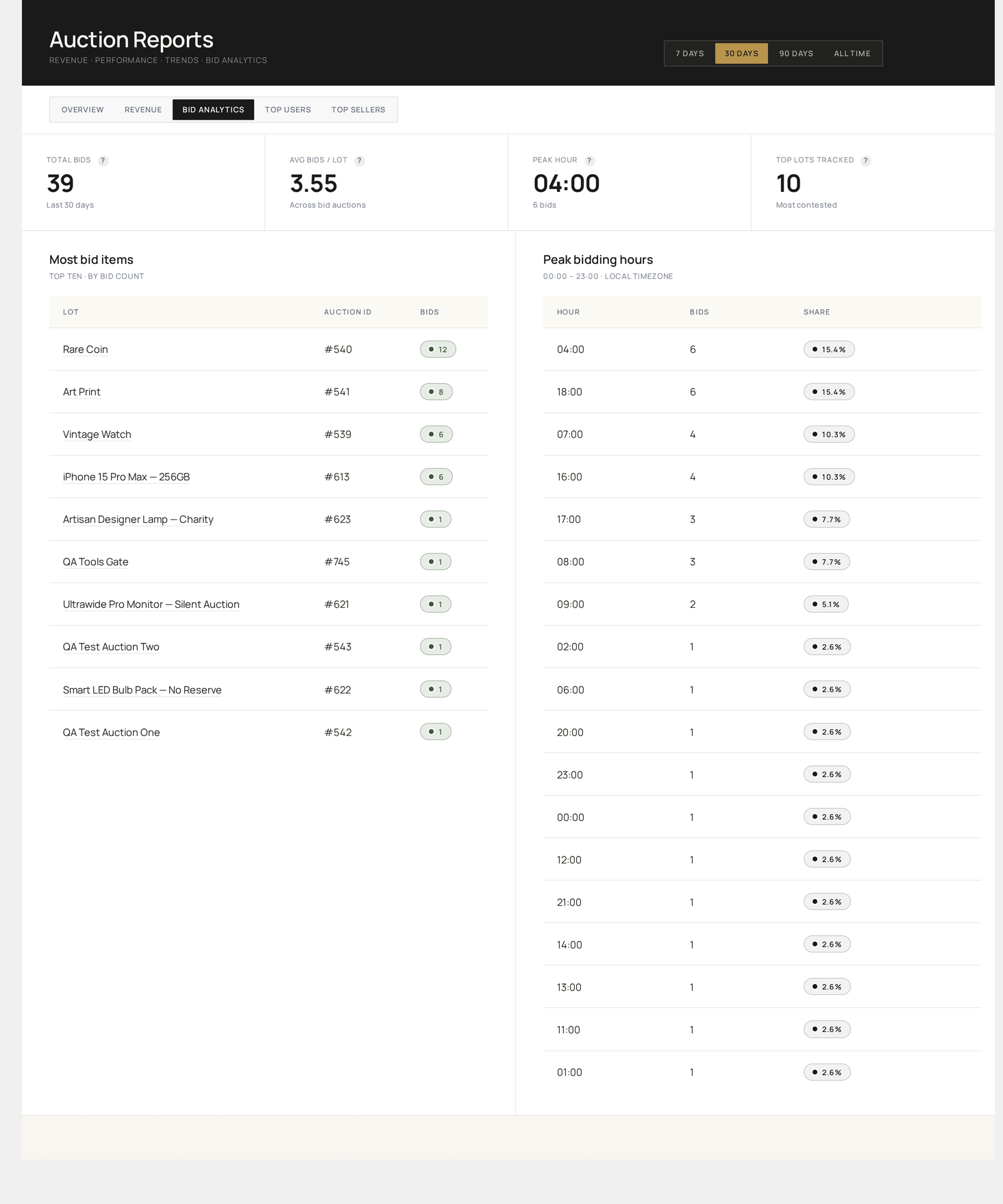 Reports → Bid Analytics — bid volume, average bids per auction, hourly distribution and proxy share