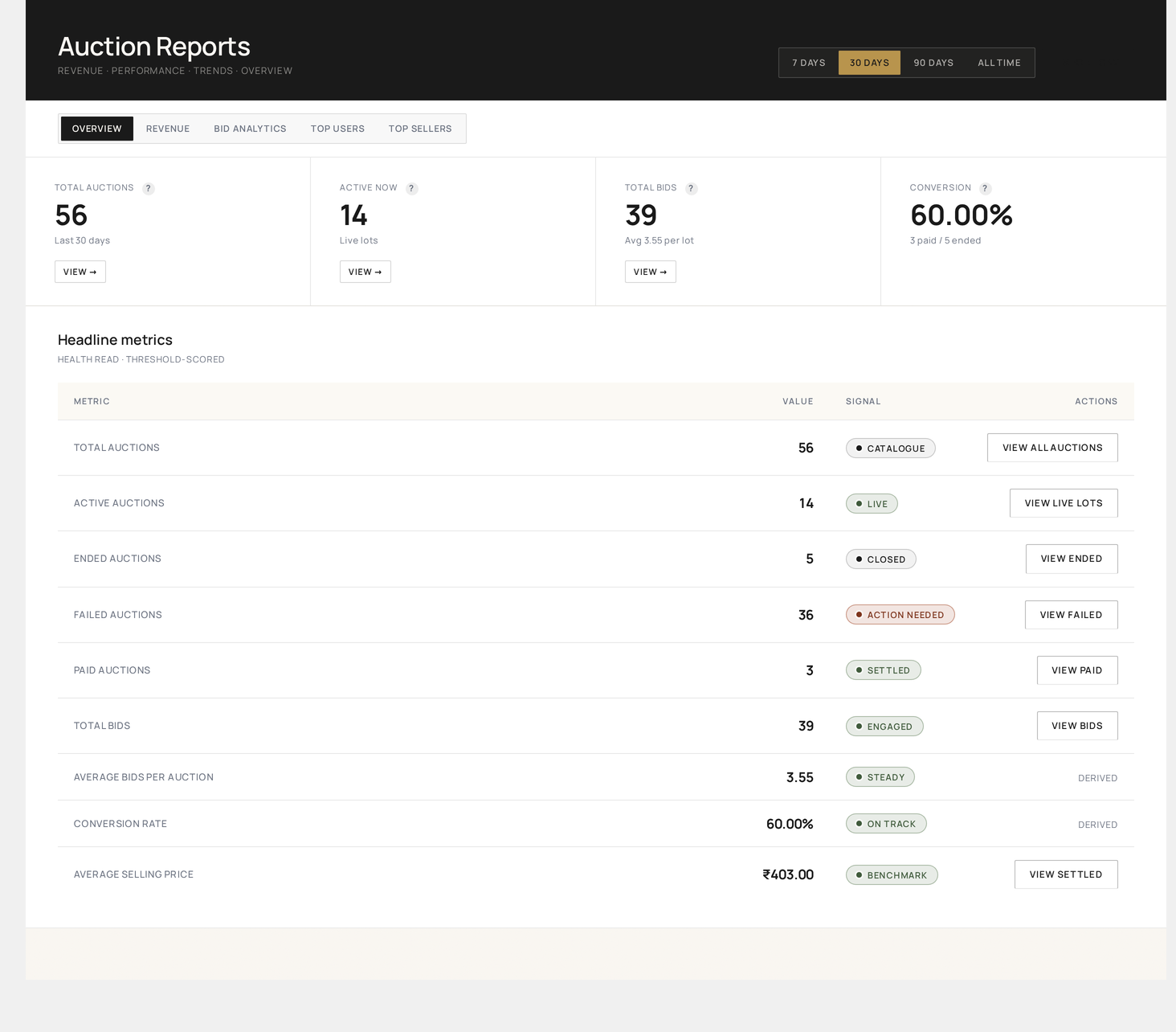 Reports → Overview — at-a-glance metrics across the selected date range with the tab strip (OVERVIEW · REVENUE · BID ANALYTICS · TOP USERS · TOP SELLERS) and 7 D / 30 D / 90 D / ALL range chips
