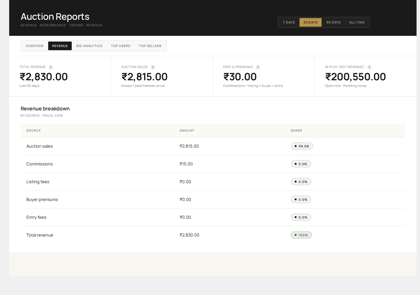 Reports → Revenue — settled revenue, fees split, daily series and CSV export