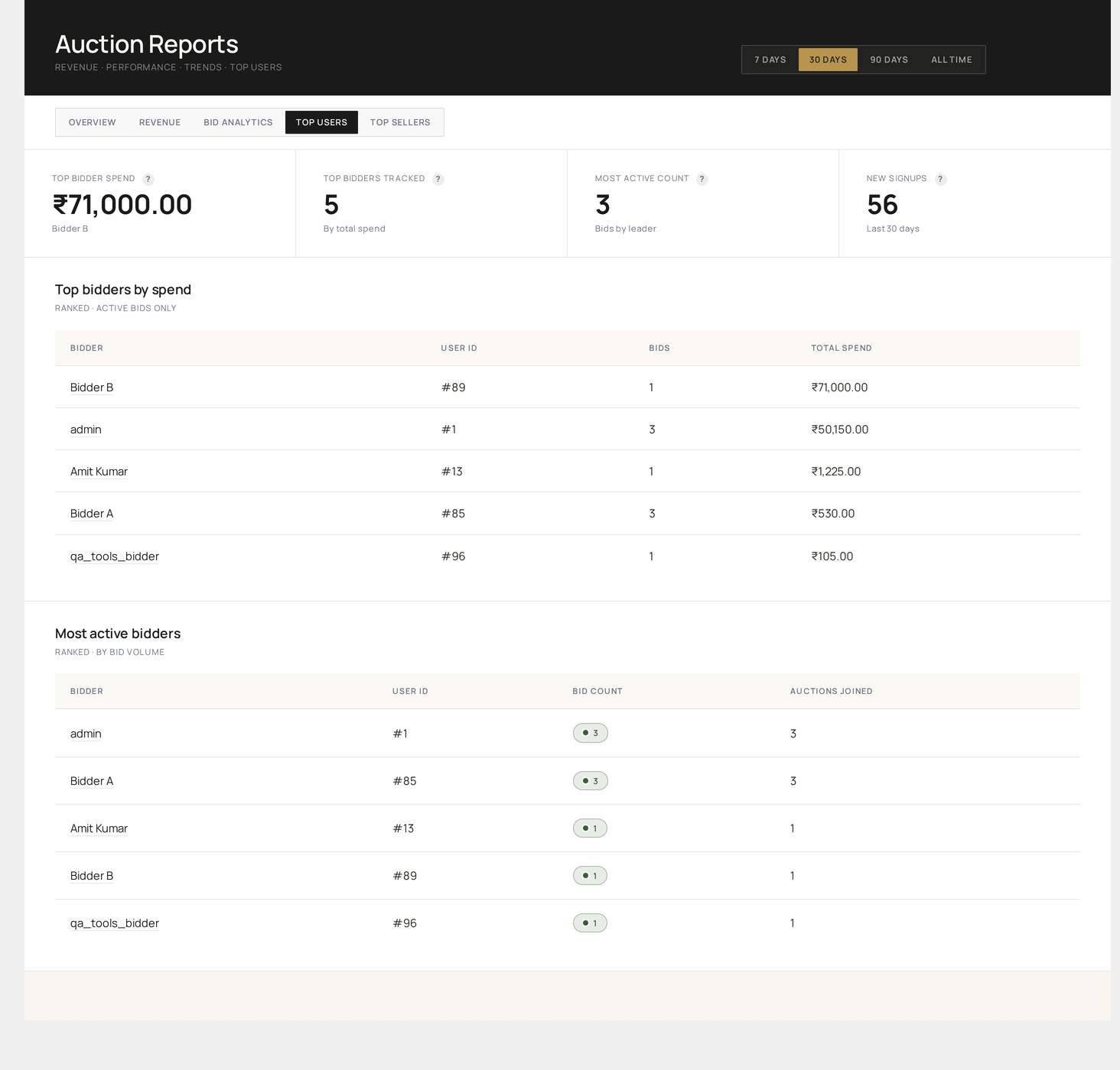 Reports → Top Users — leaderboard of bidders ranked by activity and spend across the date range