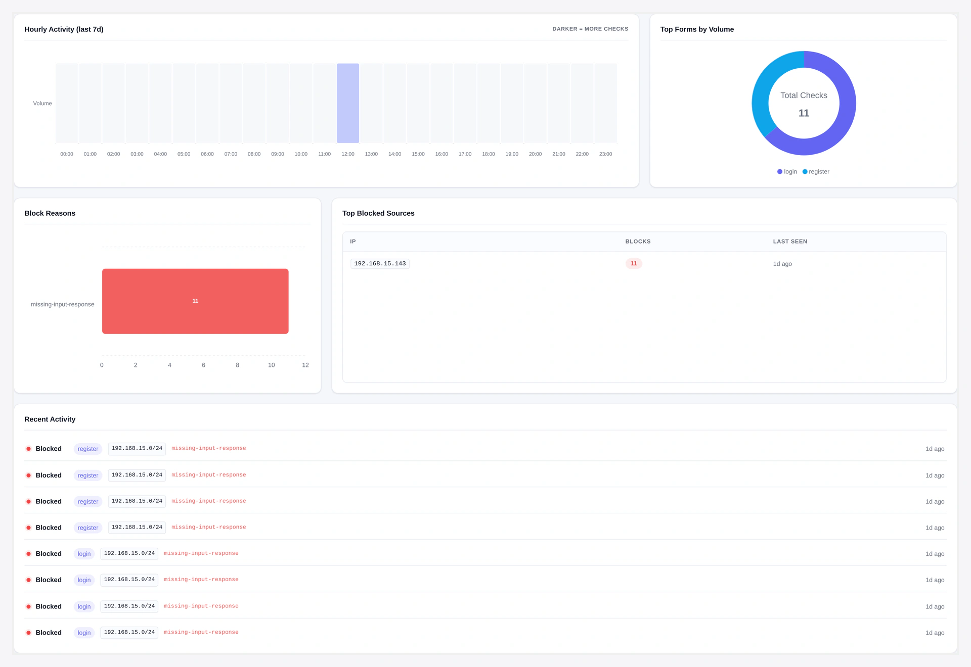 Analytics insights — top forms, errors, IPs