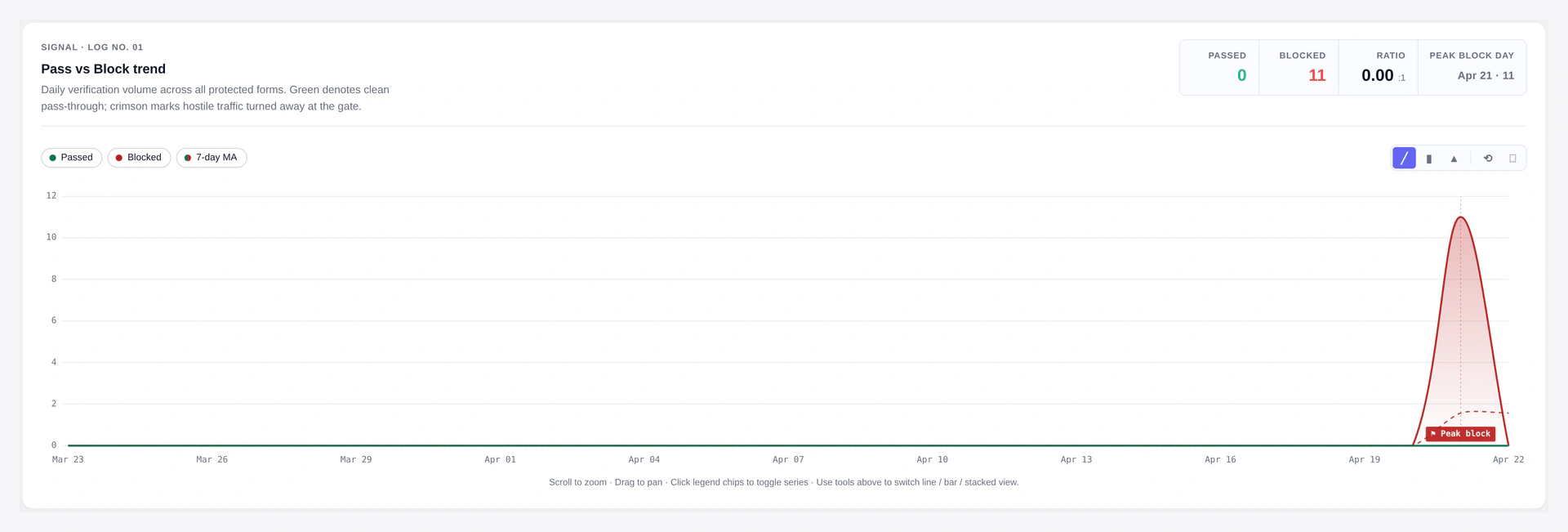 Analytics pass vs block trend chart