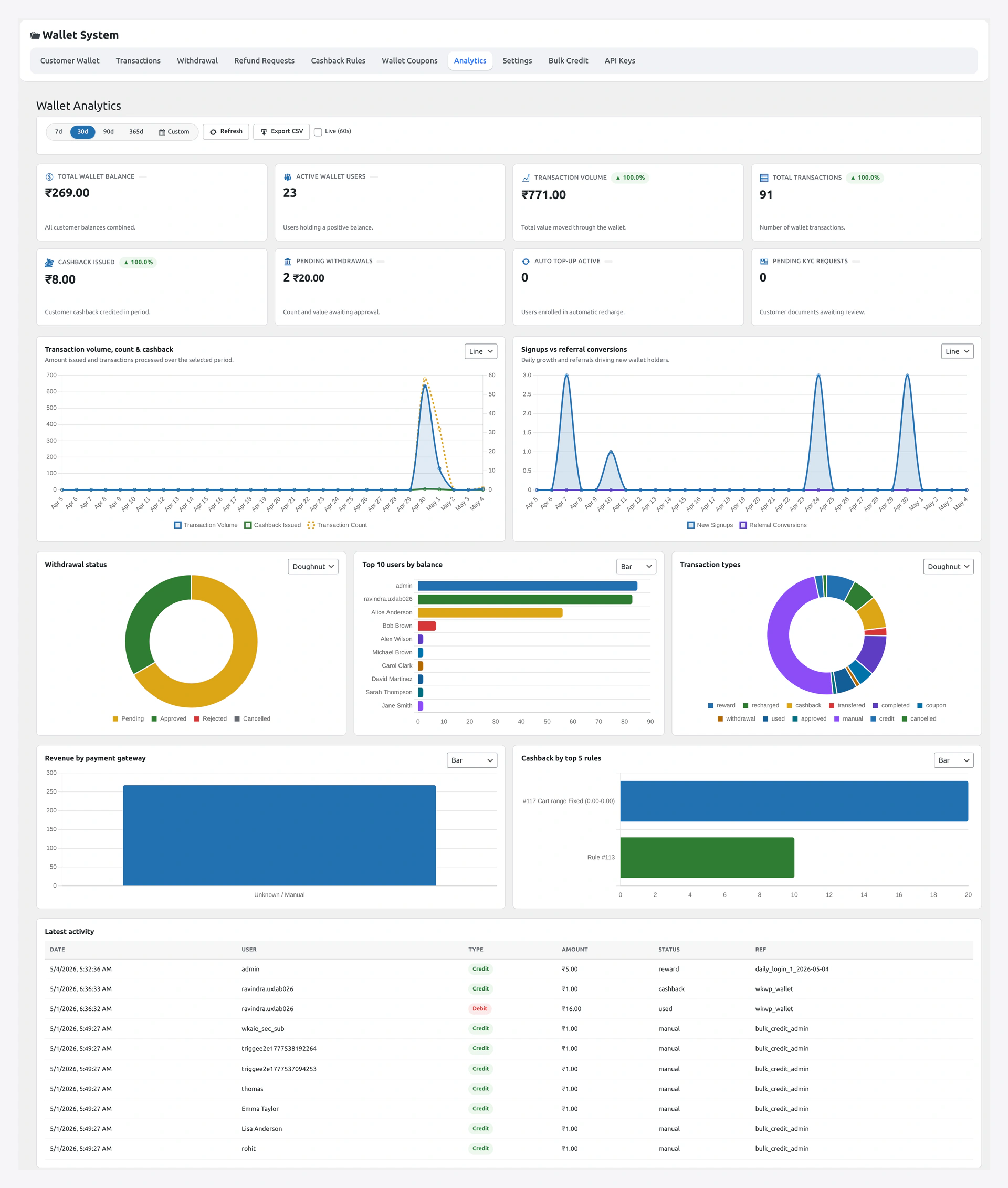 Analytics dashboard — KPI cards and 30-day charts