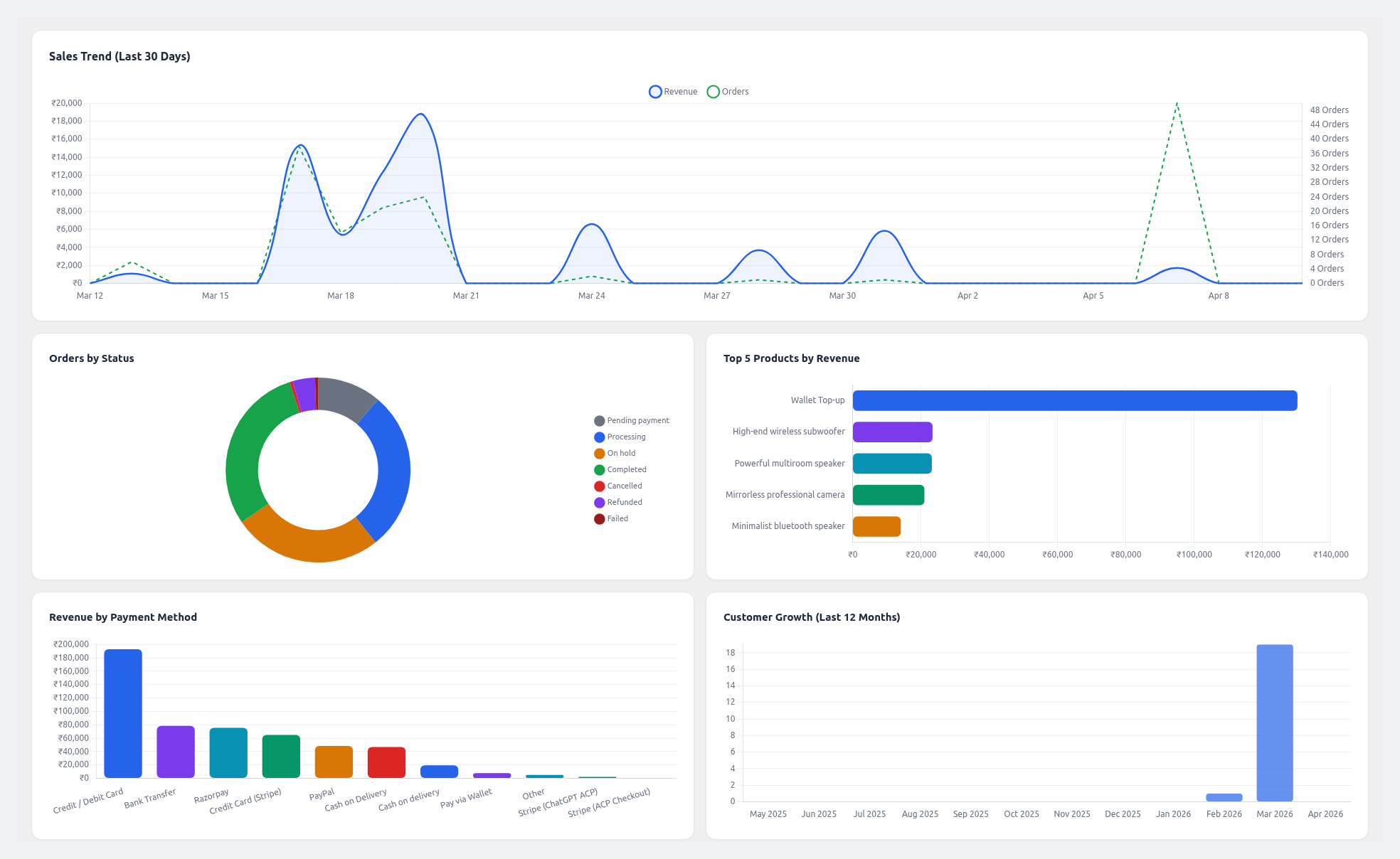 Dashboard — sales trend, orders by status, top products